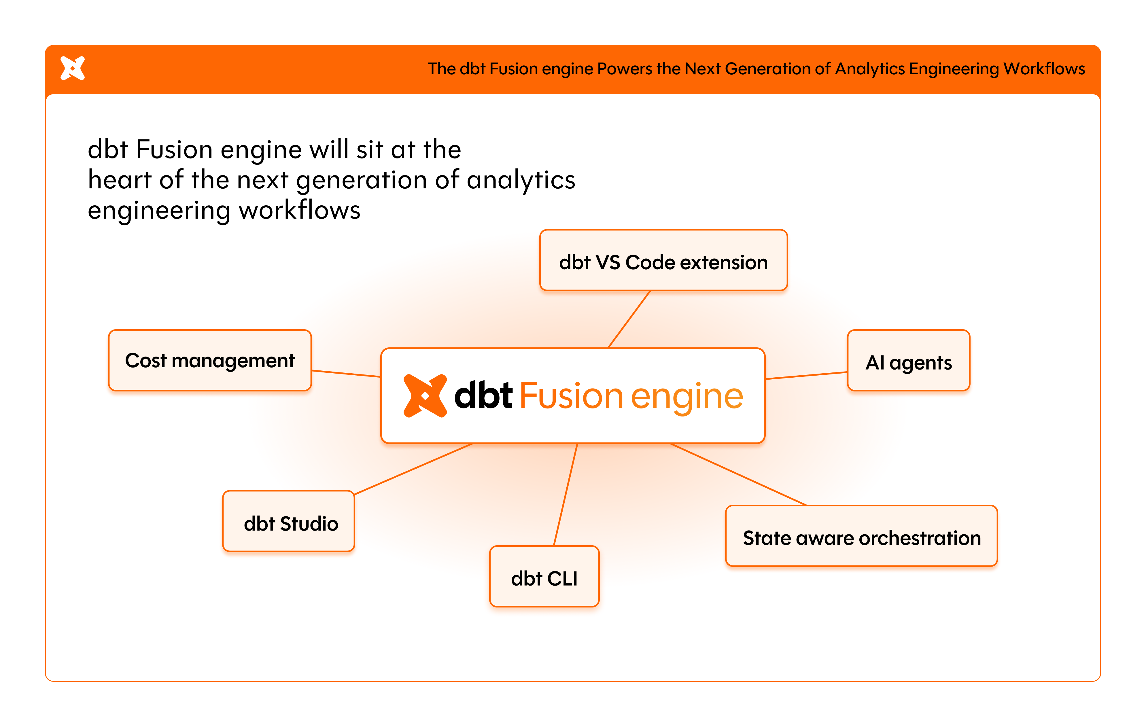 Functionality powered by the dbt Fusion Engine and its components